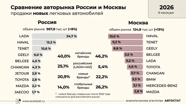 Авторынок Москвы по итогам января-сентября 2026 года. Инфографика: Сергей Целиков