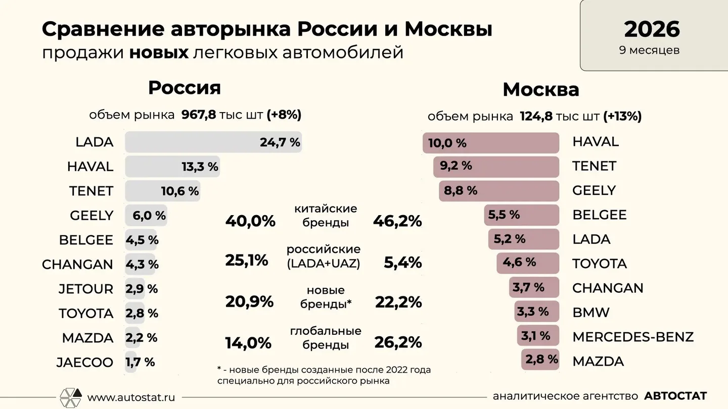 Авторынок Москвы по итогам января-сентября 2026 года. Инфографика: Сергей Целиков